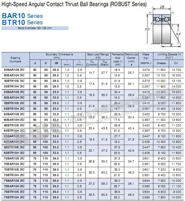 BTR超高速帶密封系列絲杠軸承型號(hào)參數(shù)圖1